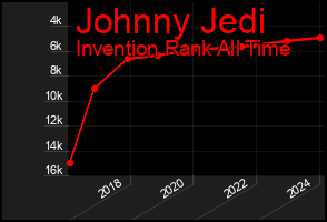 Total Graph of Johnny Jedi