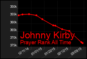 Total Graph of Johnny Kirby