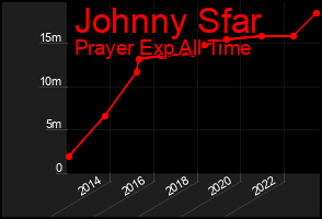 Total Graph of Johnny Sfar
