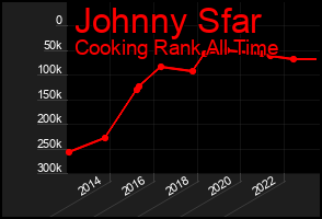 Total Graph of Johnny Sfar