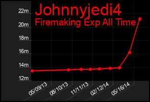 Total Graph of Johnnyjedi4