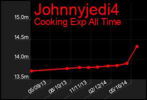 Total Graph of Johnnyjedi4