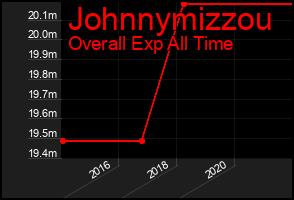 Total Graph of Johnnymizzou