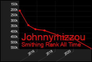 Total Graph of Johnnymizzou