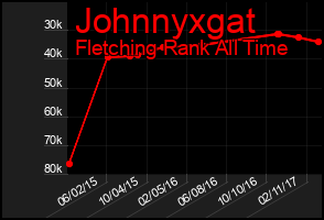 Total Graph of Johnnyxgat