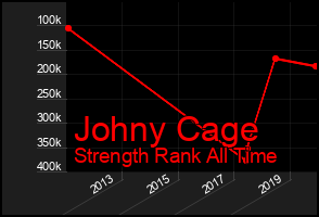 Total Graph of Johny Cage