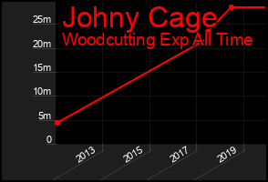 Total Graph of Johny Cage