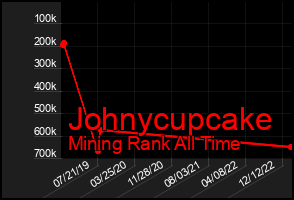 Total Graph of Johnycupcake