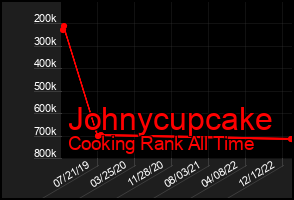 Total Graph of Johnycupcake