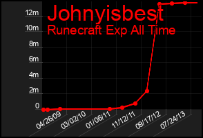 Total Graph of Johnyisbest