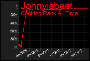 Total Graph of Johnyisbest