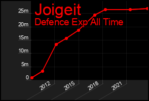 Total Graph of Joigeit