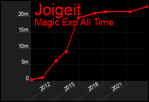 Total Graph of Joigeit