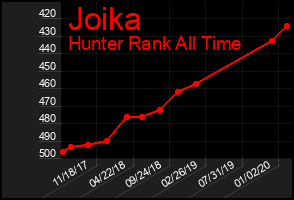Total Graph of Joika
