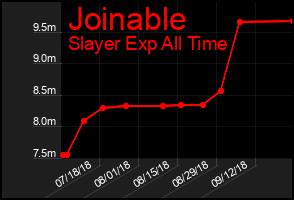 Total Graph of Joinable