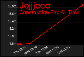 Total Graph of Jojjjeee