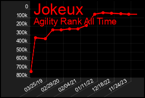 Total Graph of Jokeux