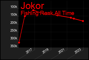 Total Graph of Jokor