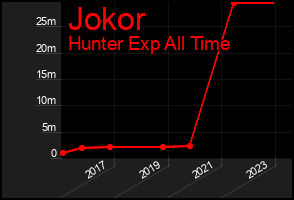 Total Graph of Jokor
