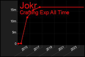 Total Graph of Jokr