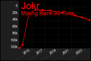 Total Graph of Jokr