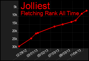 Total Graph of Jolliest
