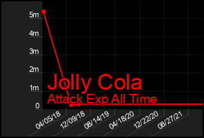Total Graph of Jolly Cola