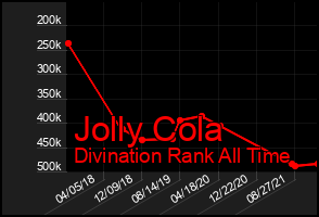 Total Graph of Jolly Cola