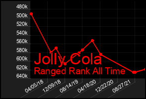 Total Graph of Jolly Cola