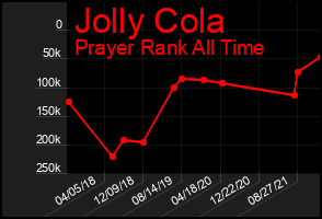 Total Graph of Jolly Cola