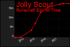 Total Graph of Jolly Scout