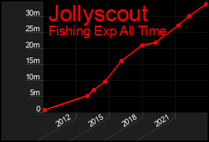 Total Graph of Jollyscout