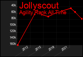 Total Graph of Jollyscout