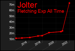 Total Graph of Jolter