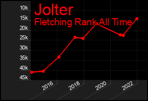 Total Graph of Jolter