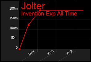 Total Graph of Jolter
