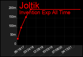 Total Graph of Joltik