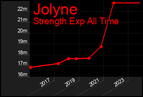 Total Graph of Jolyne