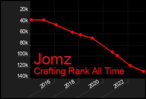 Total Graph of Jomz