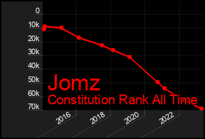 Total Graph of Jomz