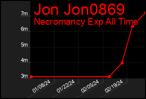 Total Graph of Jon Jon0869