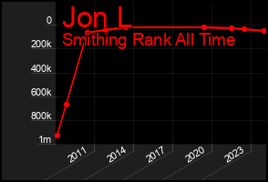 Total Graph of Jon L