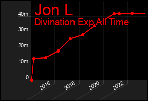 Total Graph of Jon L