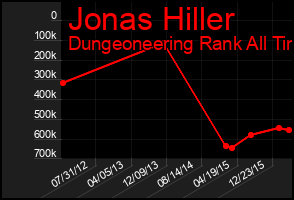 Total Graph of Jonas Hiller