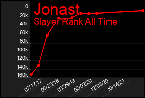 Total Graph of Jonast