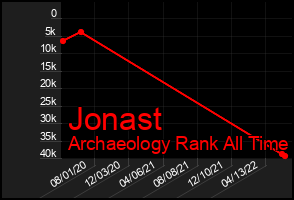 Total Graph of Jonast