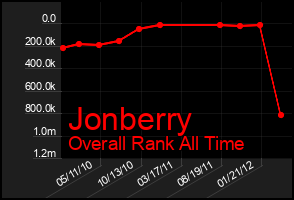 Total Graph of Jonberry