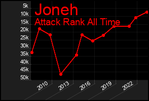 Total Graph of Joneh