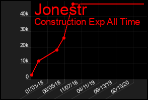 Total Graph of Jonestr