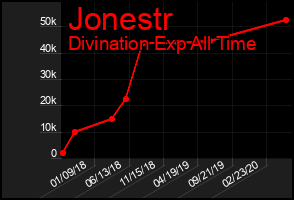 Total Graph of Jonestr